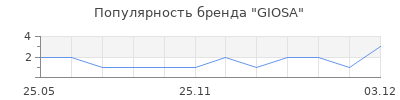 Популярность GIOSA