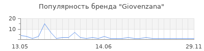 Популярность Giovenzana