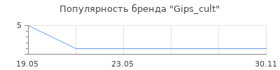 Популярность Gips_cult