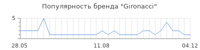 Популярность gironacci