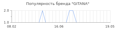 Популярность gitana