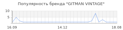 Популярность gitman vintage