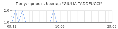 Популярность giulia taddeucci