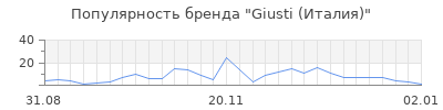 Популярность Giusti (Италия)