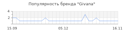 Популярность givana