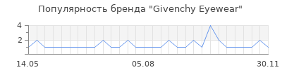 Популярность givenchy eyewear