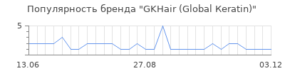 Популярность gkhair global кеratin