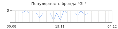 Популярность GL