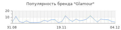 Популярность glamour