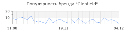 Популярность glenfield