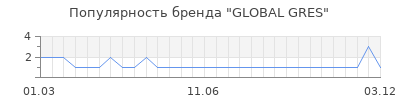 Популярность GLOBAL GRES