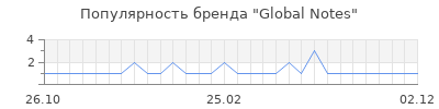 Популярность global notes