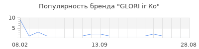 Популярность GLORI ir Ко