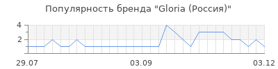 Популярность gloria россия