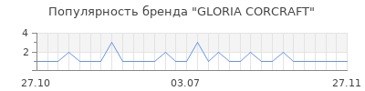 Популярность gloria corcraft