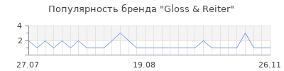 Популярность gloss reiter