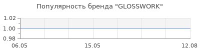 Популярность GLOSSWORK