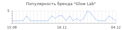 Популярность glow lab