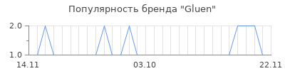 Популярность gluen