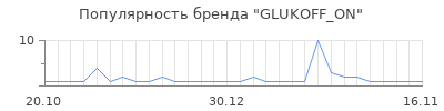 Популярность glukoff on
