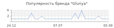 Популярность gluriya