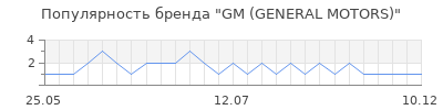 Популярность GM (GENERAL MOTORS)