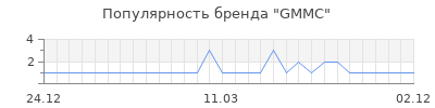Популярность gmmc