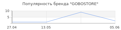 Популярность GOBOSTORE