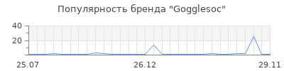 Популярность Gogglesoc