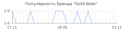 Популярность gold note