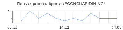 Популярность GONCHAR DINING