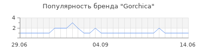 Популярность gorchica
