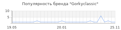 Популярность gorkyclassic