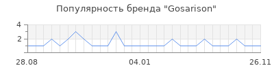 Популярность gosarison
