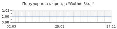 Популярность gothic skull