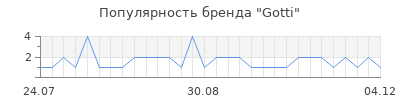 Популярность Gotti