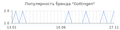 Популярность gottingen