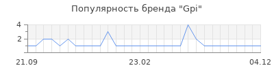 Популярность gpi