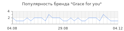 Популярность Grace for you