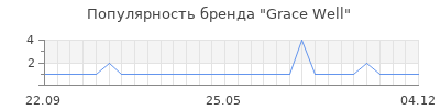 Популярность grace well