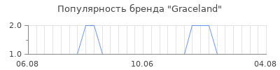 Популярность graceland
