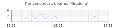 Популярность gradella