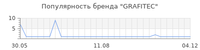 Популярность grafitec
