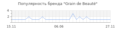 Популярность grain de beaut