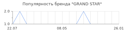 Популярность grand star