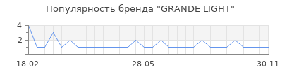 Популярность GRANDE LIGHT