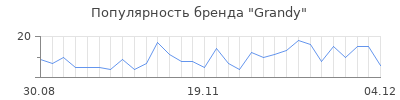 Популярность grandy