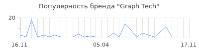 Популярность Graph Tech