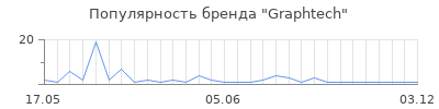 Популярность Graphtech