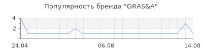 Популярность GRAS&A